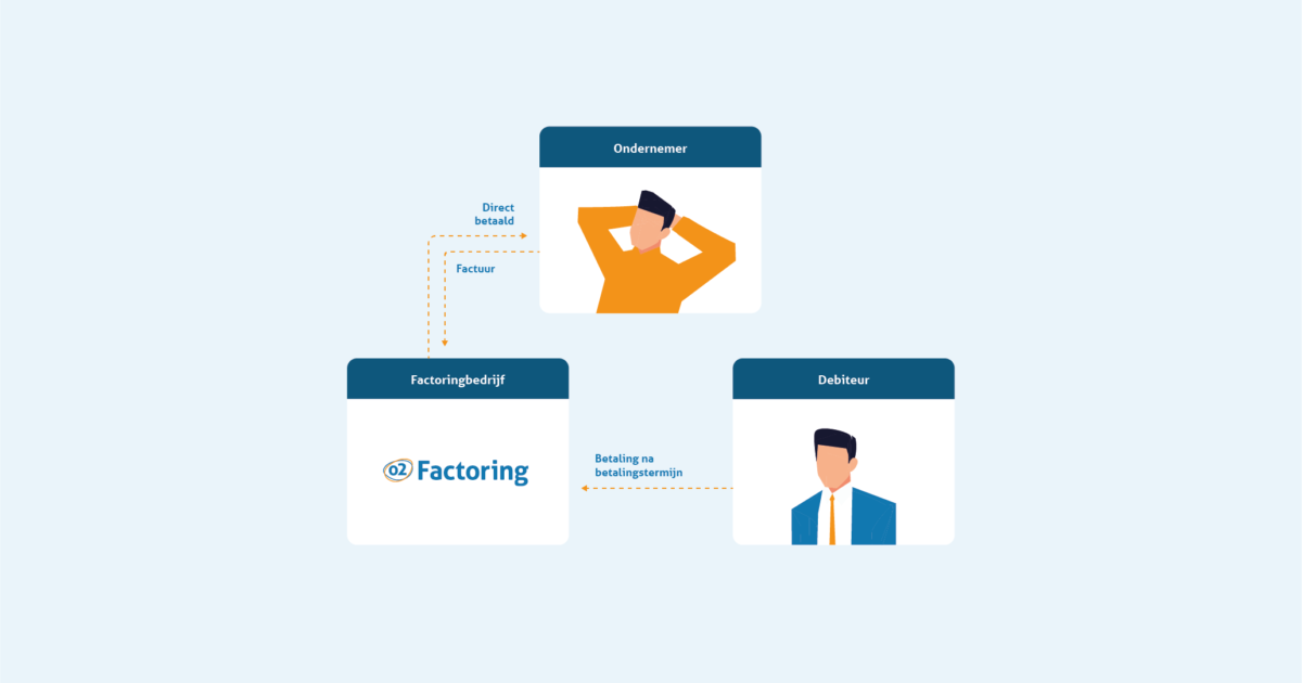 Wat is American factoring? Wij leggen het uit | o2Factoring