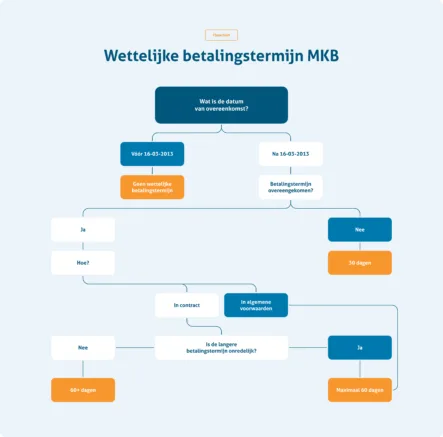 Infographic o2 Factoring Wettelijke betalingstermijn