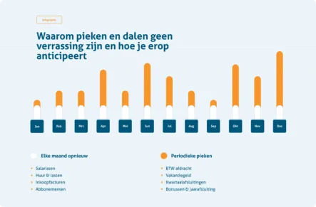 Infographic o2 Factoring periodieke cashflow