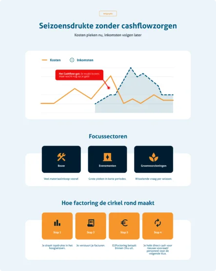 Infographic o2 Factoring seizoensdrukte