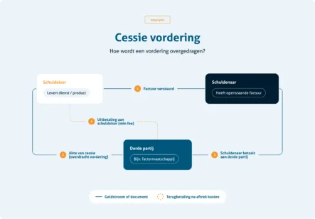 Infographic o2 Factoring Cessie vordering